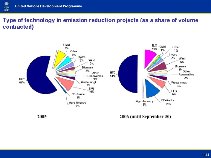 Type of technology in emission reduction projects (as a share of volume contracted) 11