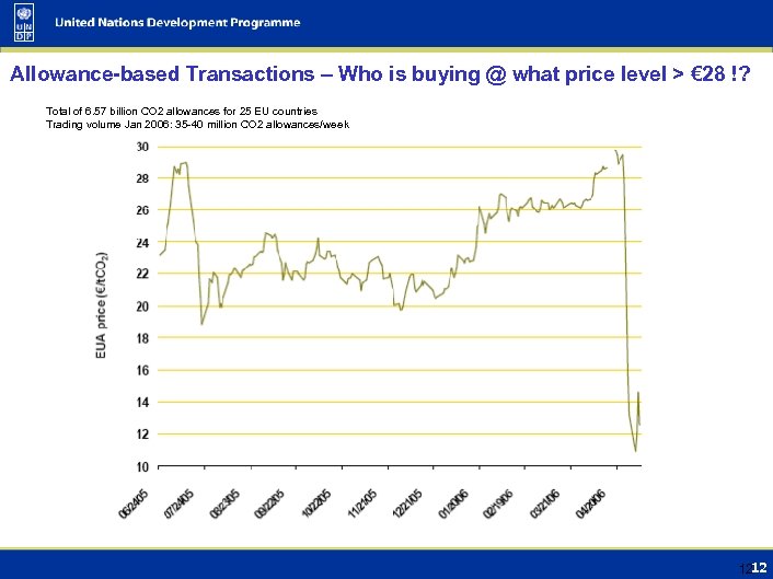 Allowance-based Transactions – Who is buying @ what price level > € 28 !?