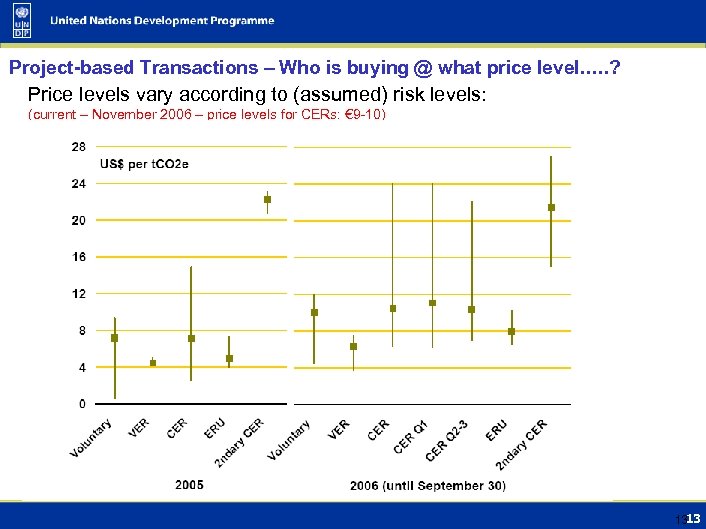 Project-based Transactions – Who is buying @ what price level…. . ? Price levels