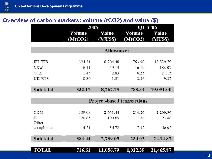 Overview of carbon markets: volume (t. CO 2) and value ($) 4 4 