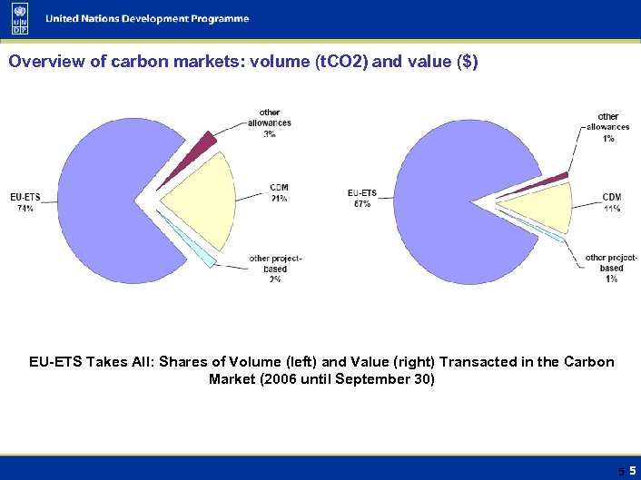 Overview of carbon markets: volume (t. CO 2) and value ($) EU-ETS Takes All:
