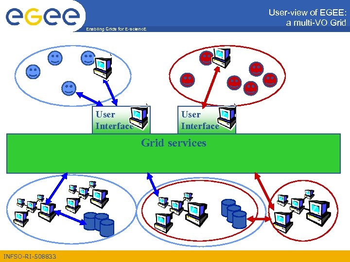 User-view of EGEE: a multi-VO Grid Enabling Grids for E-scienc. E User Interface Grid