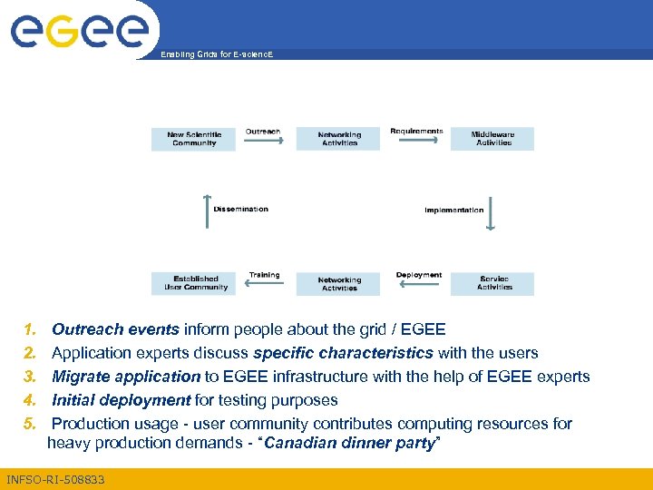 Enabling Grids for E-scienc. E Bringing new applications to the grid 1. 2. 3.