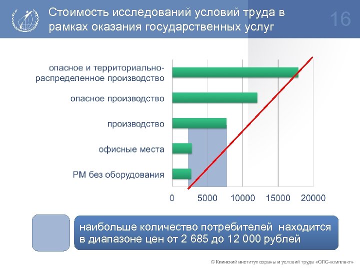 Сколько потребителей. Условия опроса. Стоимость обследования. Исследование стоимости. Опрос условия труда.