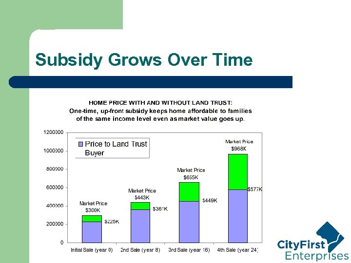 Subsidy Grows Over Time 