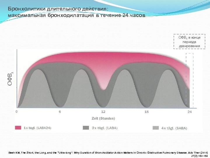 Бронхолитики длительного действия: максимальная бронходилатация в течение 24 часов ОФВ 1 в конце периода