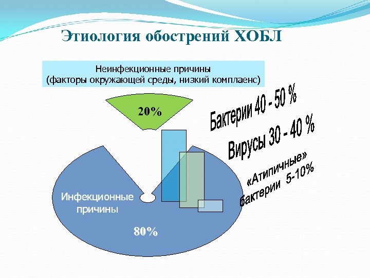 Этиология обострений ХОБЛ Неинфекционные причины (факторы окружающей среды, низкий комплаенс) 20% Инфекционные причины 80%