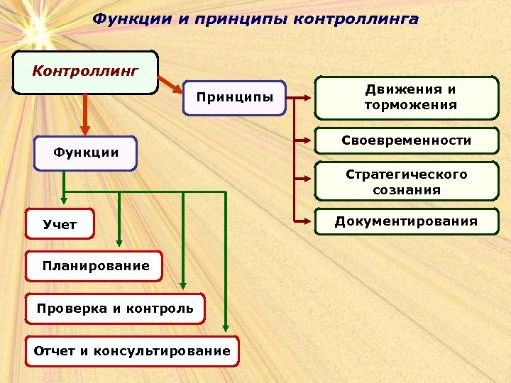 Функции и принципы контроллинга Контроллинг Принципы Функции Движения и торможения Своевременности Стратегического сознания Учет