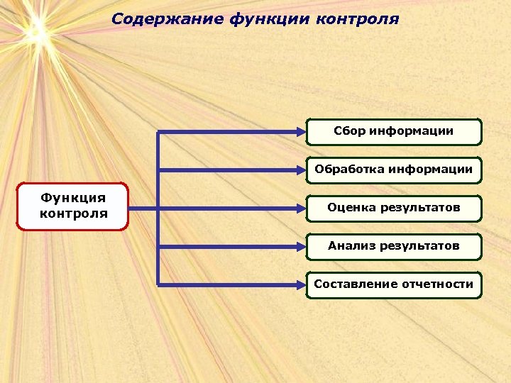 Содержание функции контроля Сбор информации Обработка информации Функция контроля Оценка результатов Анализ результатов Составление