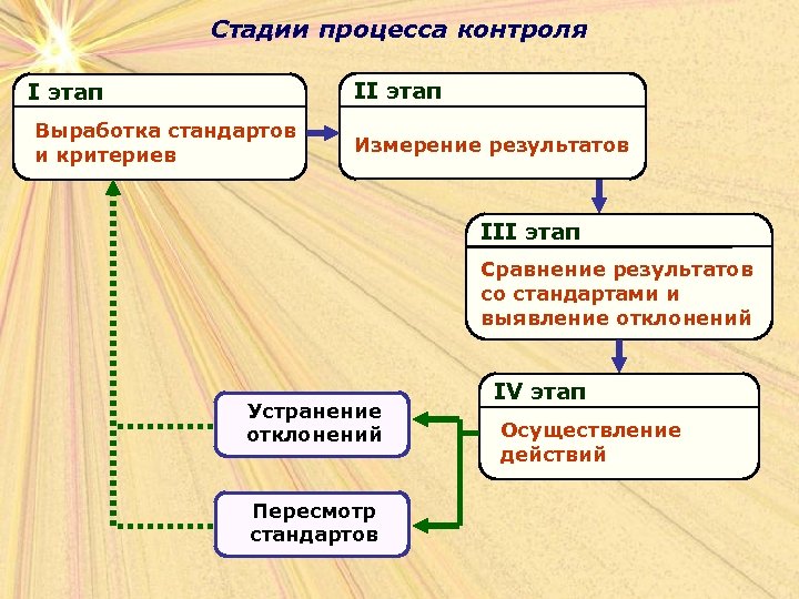 Процедура контроля качества результатов проекта это этап