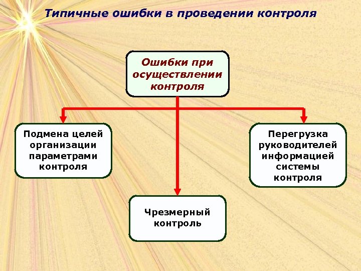 Ошибки контроля связаны с. Типичные ошибки руководителя. Ошибки контроля. Ошибки контроля в менеджменте. Типичные ошибки, совершаемые при контроле:.