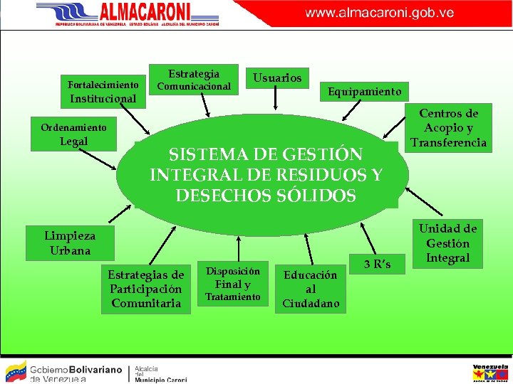 Fortalecimiento Institucional Estrategia Comunicacional Usuarios Equipamiento Ordenamiento Legal SISTEMA DE GESTIÓN INTEGRAL DE RESIDUOS