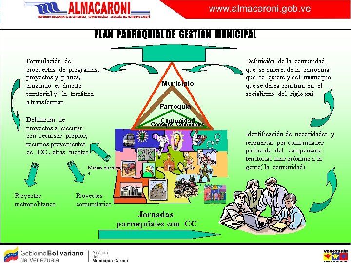 PLAN PARROQUIAL DE GESTION MUNICIPAL Formulación de propuestas de programas, proyectos y planes, cruzando