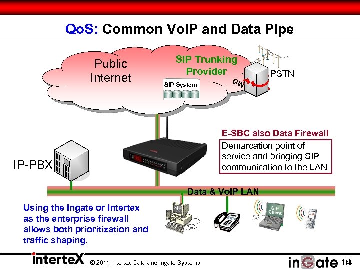 Qo. S: Common Vo. IP and Data Pipe Public Internet SIP Trunking Provider SIP