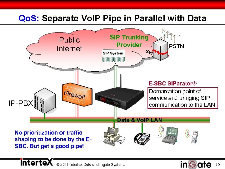 Qo. S: Separate Vo. IP Pipe in Parallel with Data Public Internet Firew IP-PBX