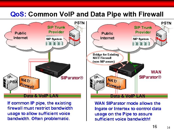 Qo. S: Common Vo. IP and Data Pipe with Firewall PSTN Public Internet SIP