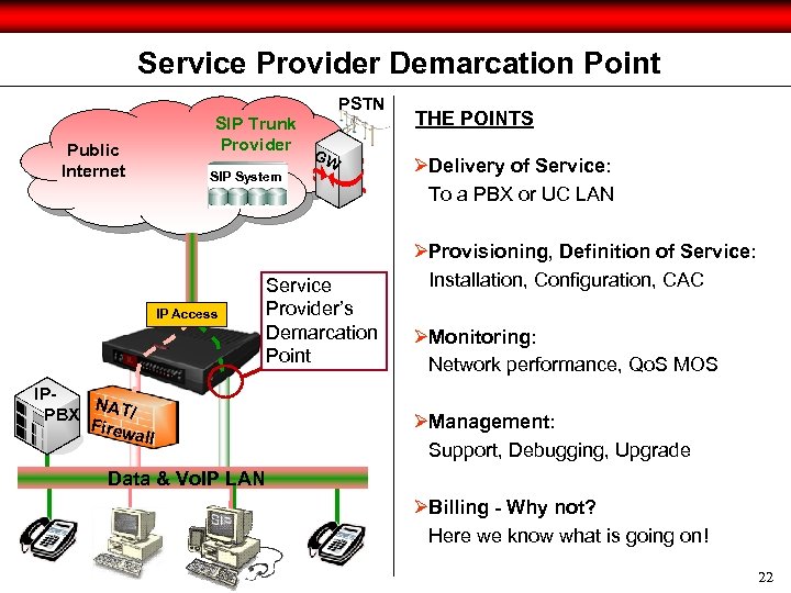 Service Provider Demarcation Point PSTN Public Internet SIP Trunk Provider G W SIP System