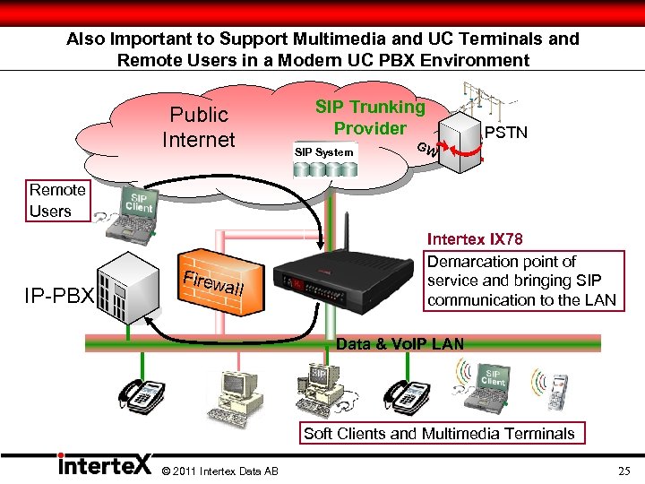 Also Important to Support Multimedia and UC Terminals and Remote Users in a Modern