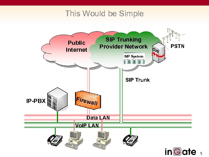 This Would be Simple SIP Trunking Provider Network Public Internet GW PSTN SIP System