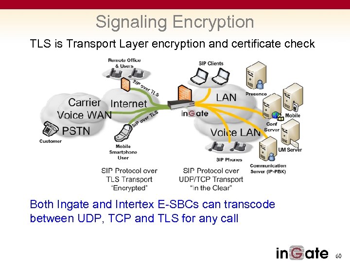 Signaling Encryption TLS is Transport Layer encryption and certificate check Both Ingate and Intertex