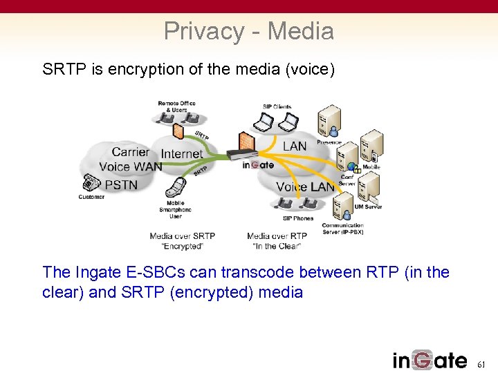 Privacy - Media SRTP is encryption of the media (voice) The Ingate E-SBCs can