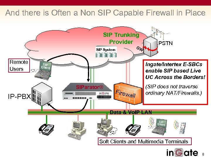 And there is Often a Non SIP Capable Firewall in Place SIP Trunking Provider