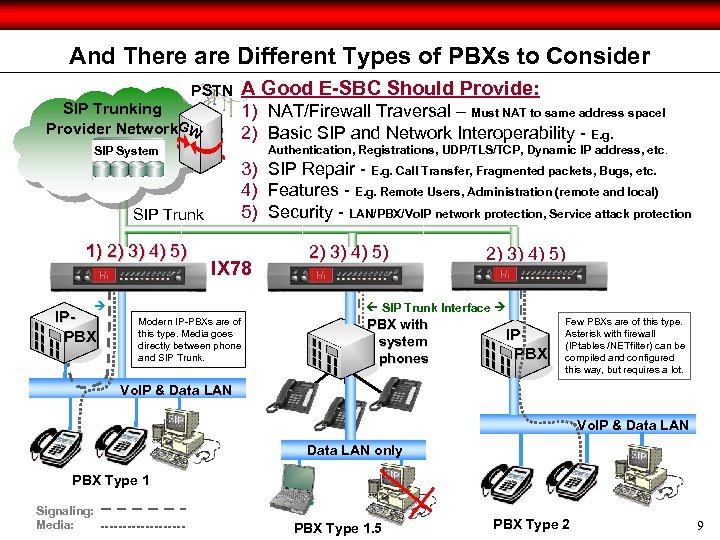 And There are Different Types of PBXs to Consider PSTN A Good E-SBC Should