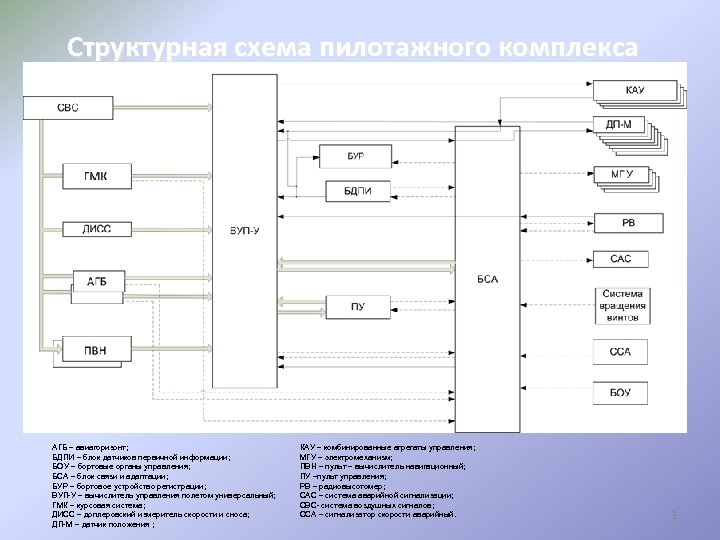 Структурная схема пилотажного комплекса АГБ – авиагоризонт; БДПИ – блок датчиков первичной информации; БОУ
