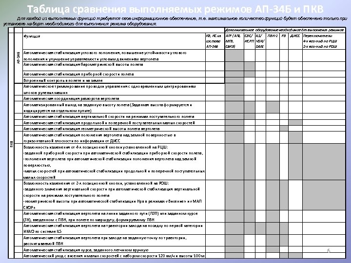 Таблица сравнения выполняемых режимов АП-34 Б и ПКВ Для каждой из выполняемых функций требуется
