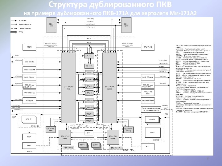Структура дублированного ПКВ на примере дублированного ПКВ-171 А для вертолета Ми-171 А 2 9
