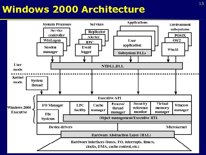 Windows 2000 Architecture 15 