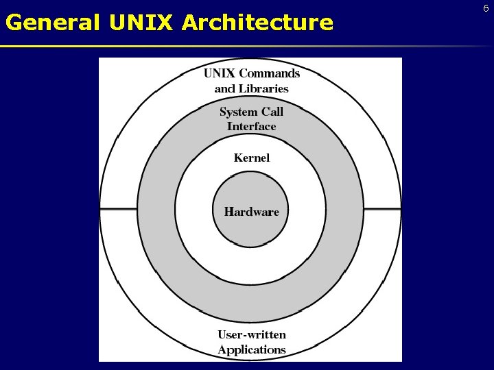 General UNIX Architecture 6 