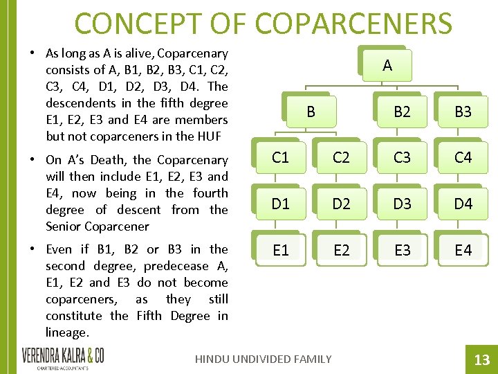 CONCEPT OF COPARCENERS • As long as A is alive, Coparcenary consists of A,