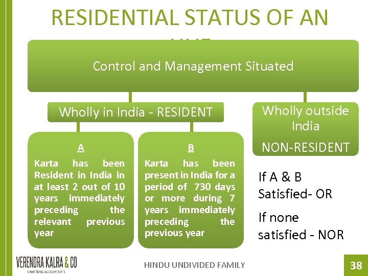 RESIDENTIAL STATUS OF AN HUF Control and Management Situated Wholly in India - RESIDENT