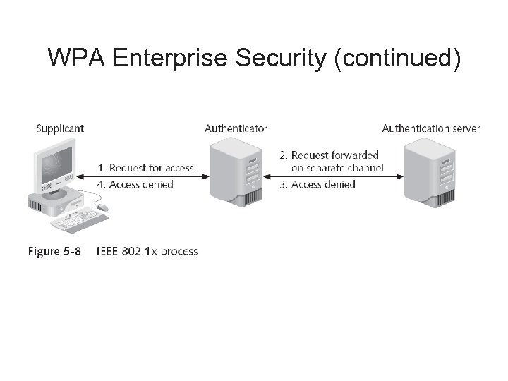 WPA Enterprise Security (continued) 