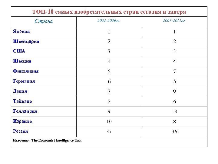 ТОП-10 самых изобретательных стран сегодня и завтра 2002 -2006 гг. 2007 -2011 гг. Япония