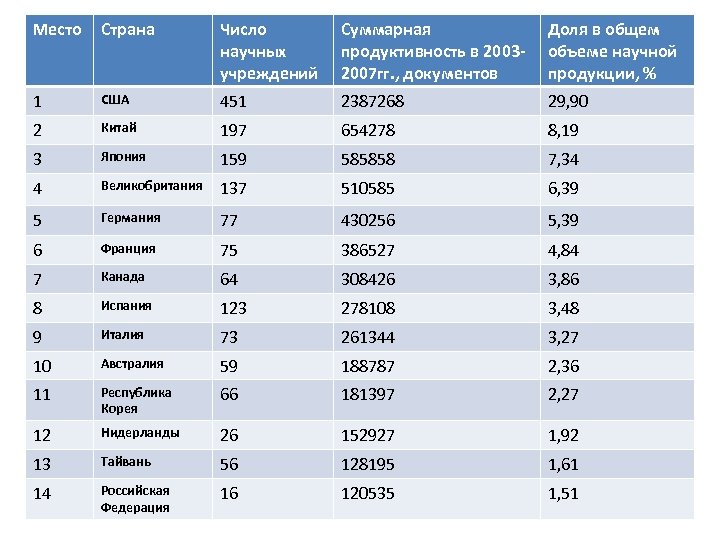 Место Страна Число научных учреждений Суммарная продуктивность в 20032007 гг. , документов Доля в