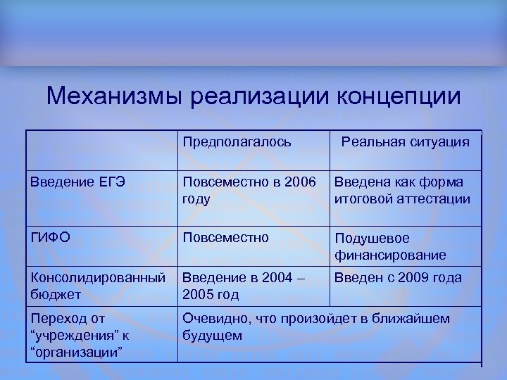 Структура доклада Механизмы реализации концепции Предполагалось Реальная ситуация Введение ЕГЭ Повсеместно в 2006 году