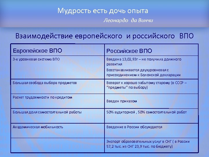 Мудрость есть дочь опыта Леонардо да Винчи Структура доклада Взаимодействие европейского и российского ВПО