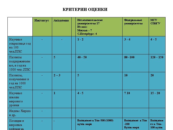 КРИТЕРИИ ОЦЕНКИ Исследовательские университеты 27 Из них: Москва – 7 С. Петербург- 4 Федеральные