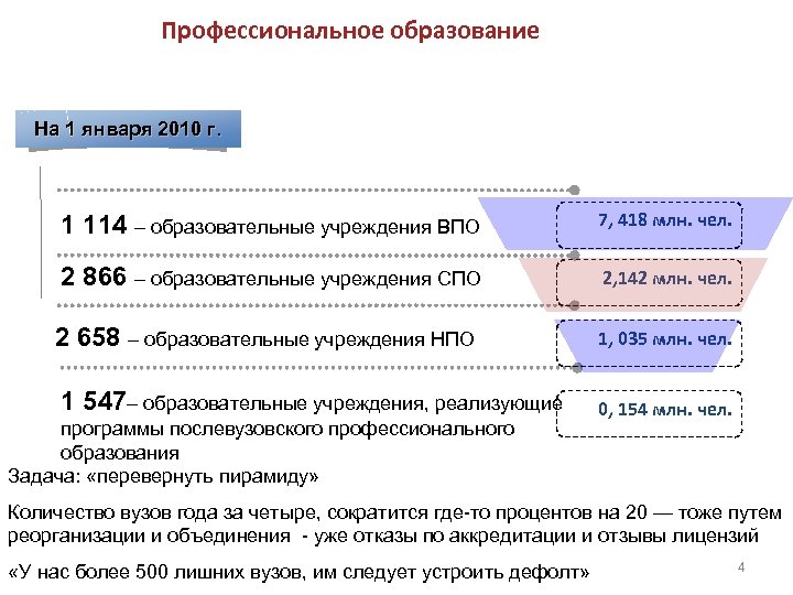 Профессиональное образование На 1 января 2010 г. 1 114 – образовательные учреждения ВПО 7,