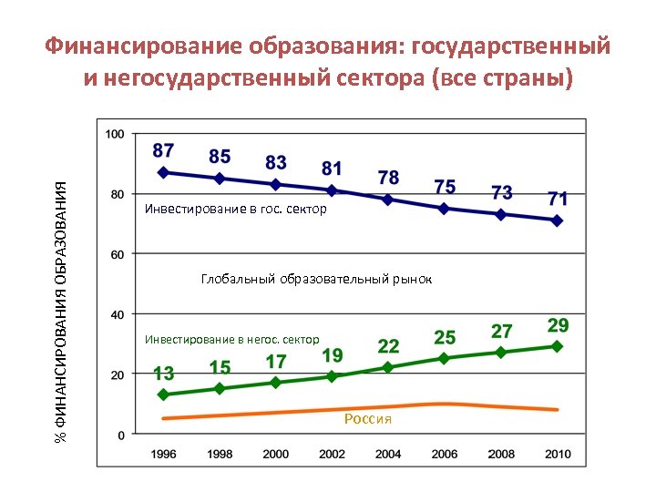 % ФИНАНСИРОВАНИЯ ОБРАЗОВАНИЯ Финансирование образования: государственный и негосударственный сектора (все страны) Инвестирование в гос.