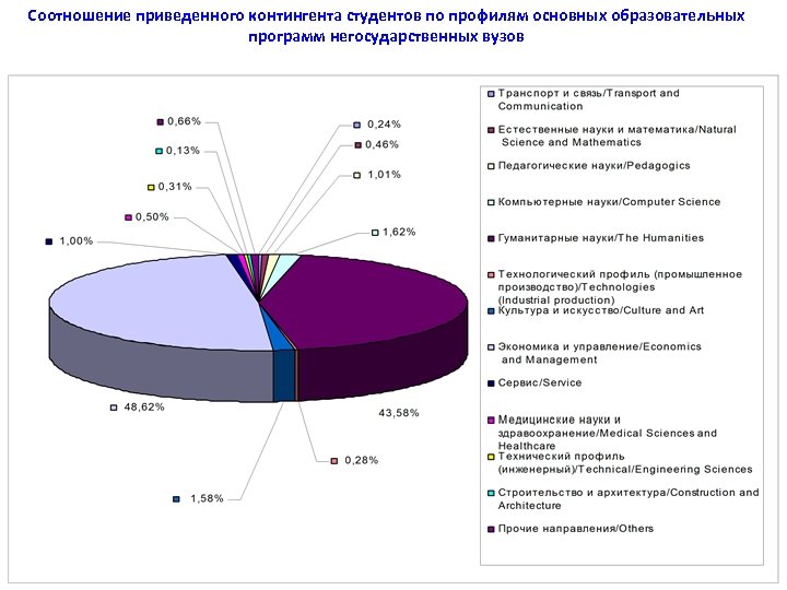 Соотношение приведенного контингента студентов по профилям основных образовательных программ негосударственных вузов 