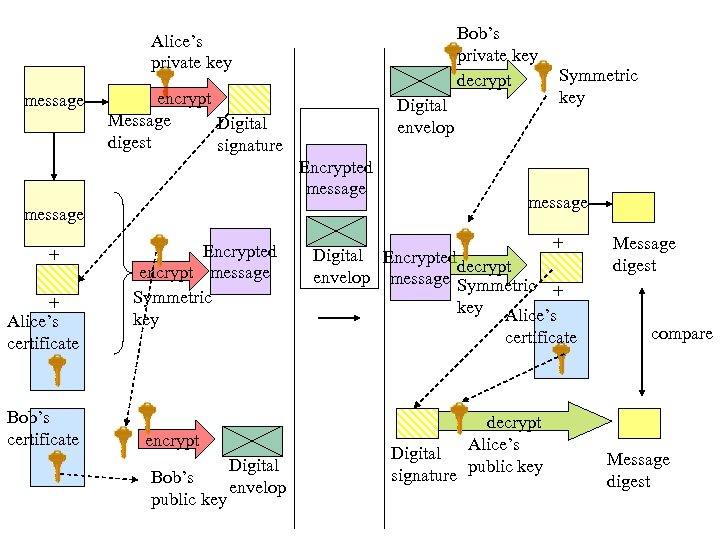 Bob’s private key decrypt Alice’s private key message encrypt Message Digital digest signature Digital