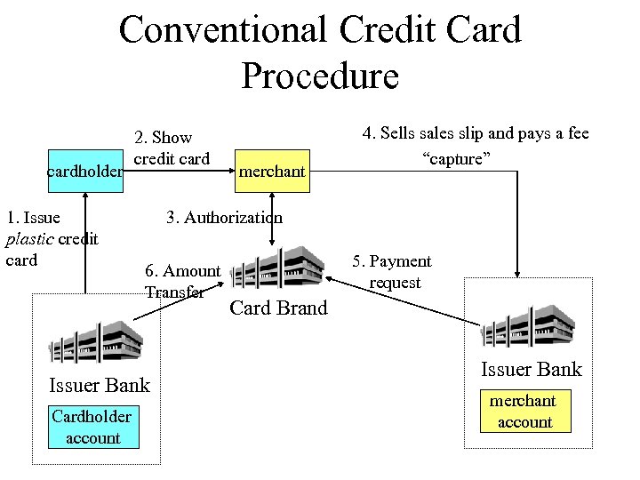 Conventional Credit Card Procedure cardholder 1. Issue plastic credit card 2. Show credit card