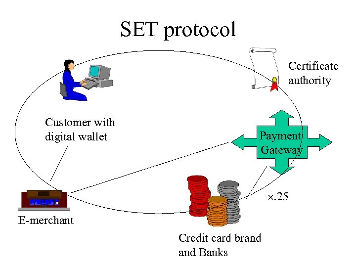 SET protocol Certificate authority Customer with digital wallet Payment Gateway . 25 E-merchant Credit
