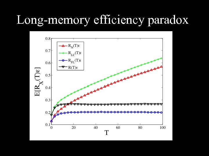Long-memory efficiency paradox 