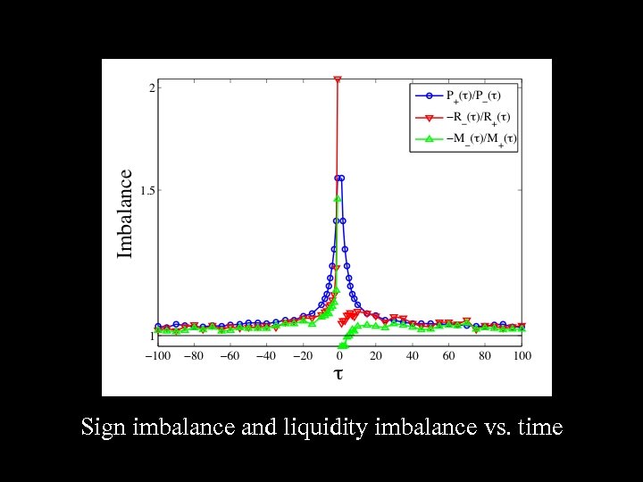 Sign imbalance and liquidity imbalance vs. time 
