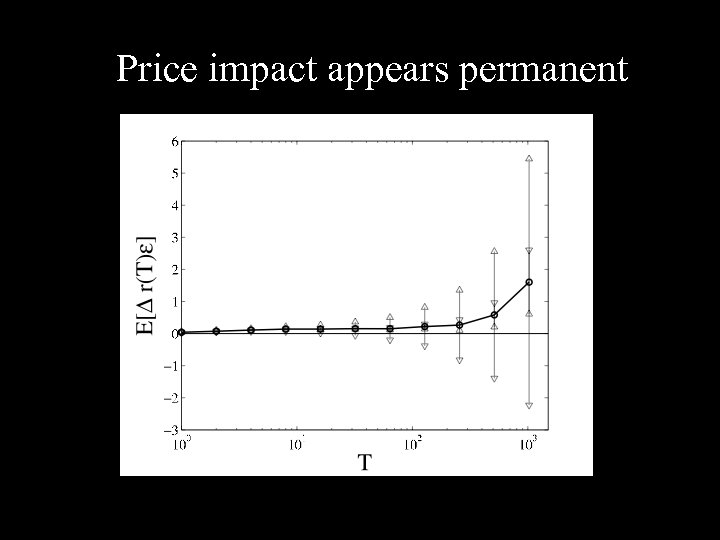 Price impact appears permanent 