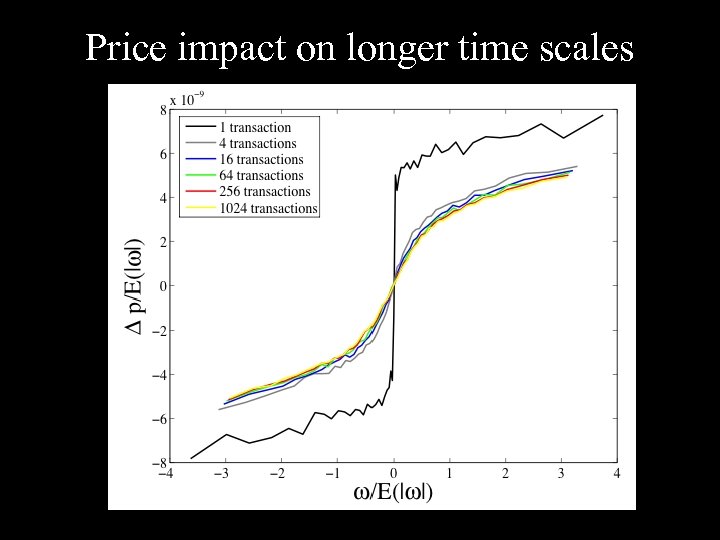 Price impact on longer time scales 